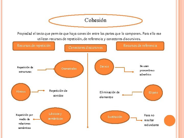 Cohesión Propiedad el texto que permite que haya conexión entre las partes que lo