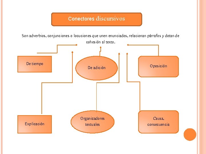 Conectores discursivos Son adverbios, conjunciones o locuciones que unen enunciados, relacionan párrafos y dotan