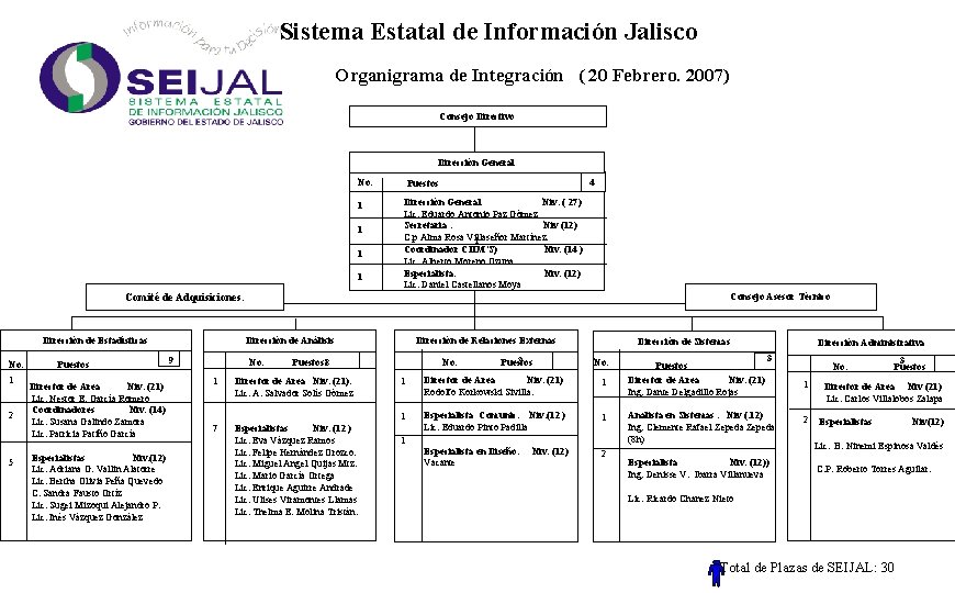 Sistema Estatal de Información Jalisco Organigrama de Integración ( 20 Febrero. 2007) Consejo Directivo