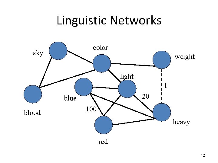 Linguistic Networks color sky weight light 1 20 blue blood 100 heavy red 12