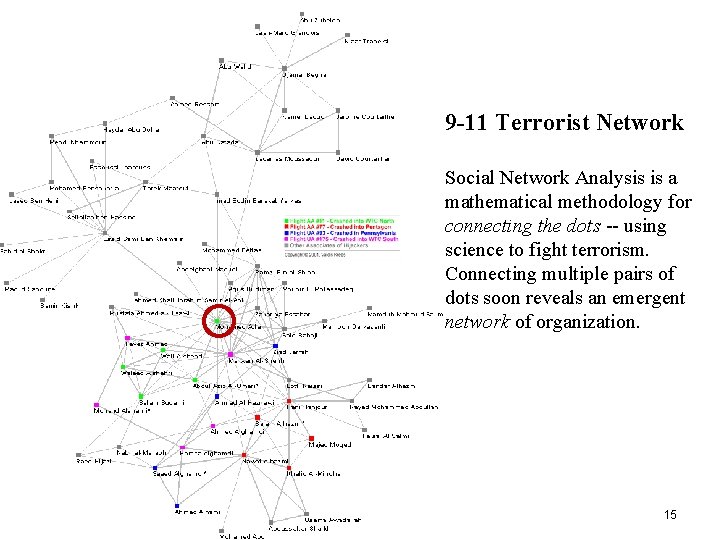 9 -11 Terrorist Network Social Network Analysis is a mathematical methodology for connecting the