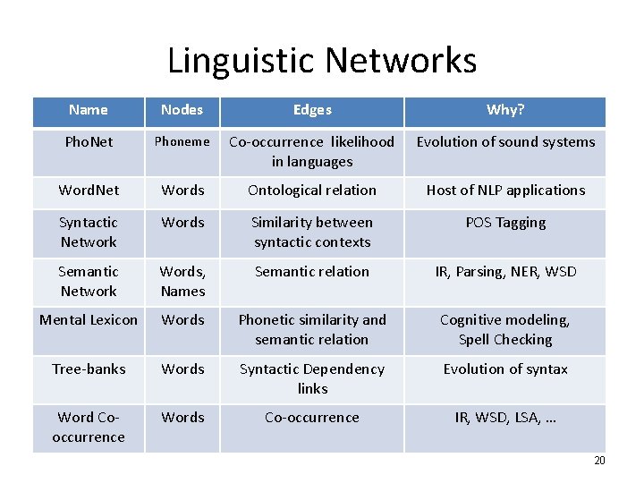 Linguistic Networks Name Nodes Edges Why? Pho. Net Phoneme Co-occurrence likelihood in languages Evolution