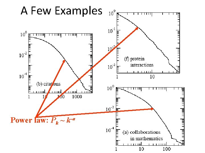 A Few Examples Power law: Pk ~ k-α 