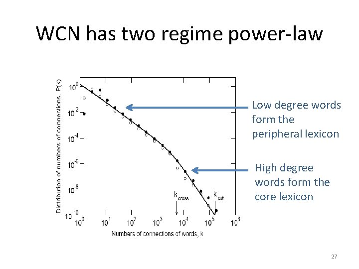 WCN has two regime power-law Low degree words form the peripheral lexicon High degree