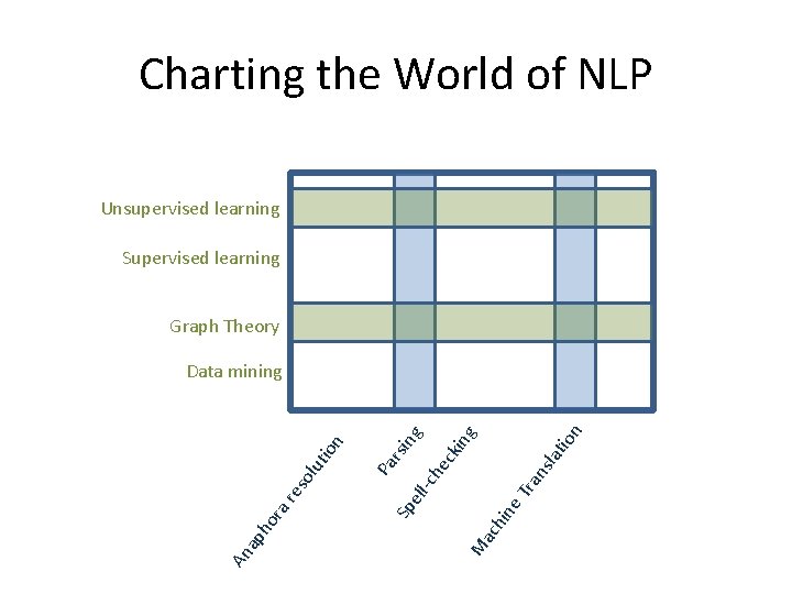 Charting the World of NLP Unsupervised learning Supervised learning Graph Theory ion lat ra