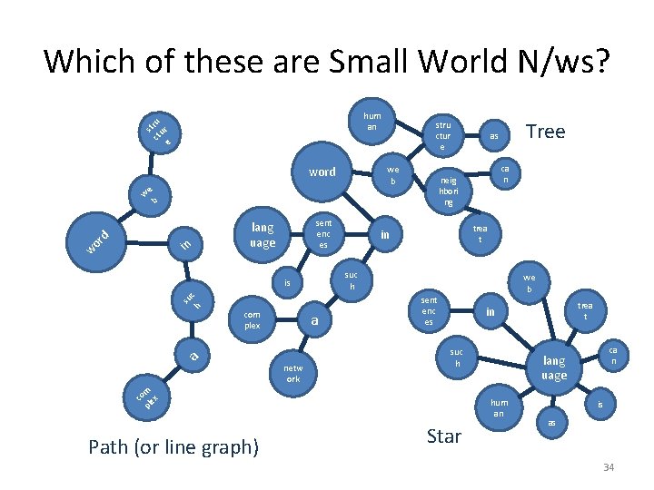 Which of these are Small World N/ws? hum an u str ur ct e