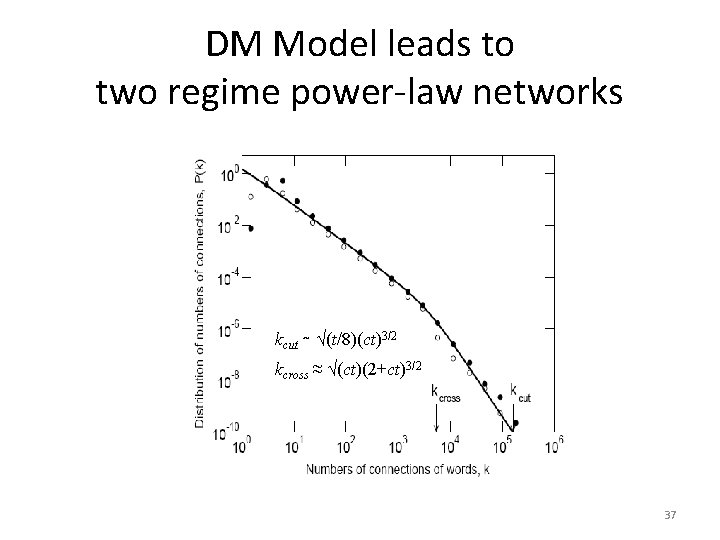 DM Model leads to two regime power-law networks kcut ∼ √(t/8)(ct)3/2 kcross ≈ √(ct)(2+ct)3/2