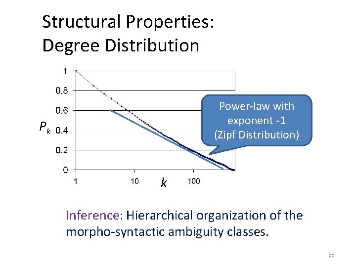 Structural Properties: Degree Distribution Power-law with exponent -1 (Zipf Distribution) Pk k Inference: Hierarchical