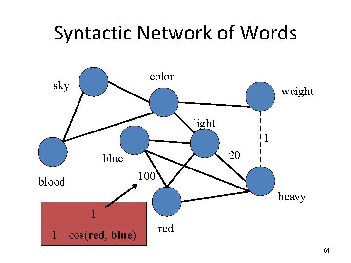 Syntactic Network of Words color sky weight light 1 20 blue 100 blood heavy