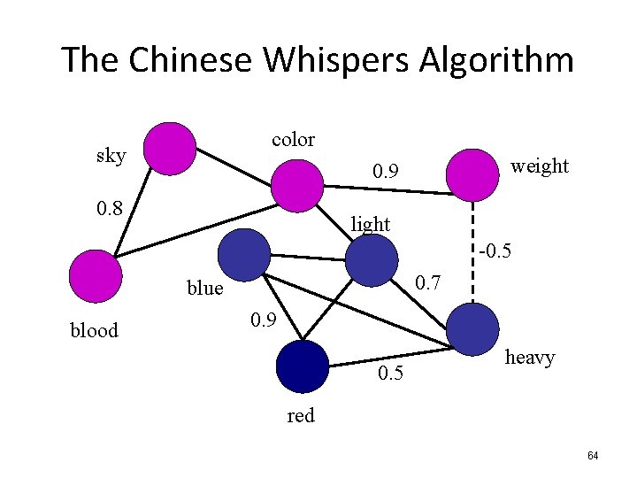 The Chinese Whispers Algorithm color sky weight 0. 9 0. 8 light -0. 5