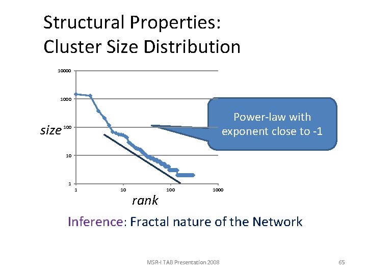 Structural Properties: Cluster Size Distribution 10000 1000 size Power-law with exponent close to -1