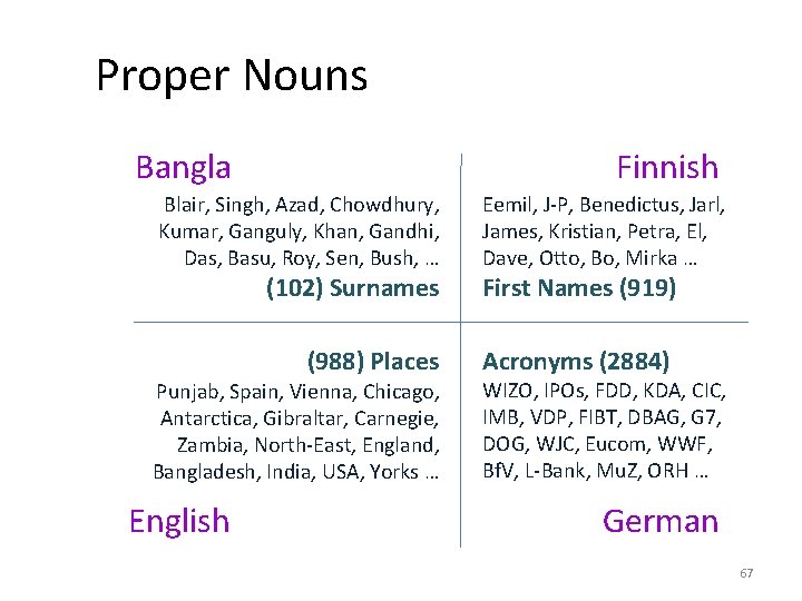 Proper Nouns Bangla Finnish Blair, Singh, Azad, Chowdhury, Kumar, Ganguly, Khan, Gandhi, Das, Basu,