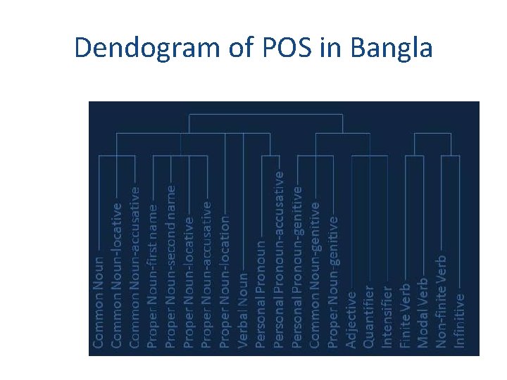 Dendogram of POS in Bangla 