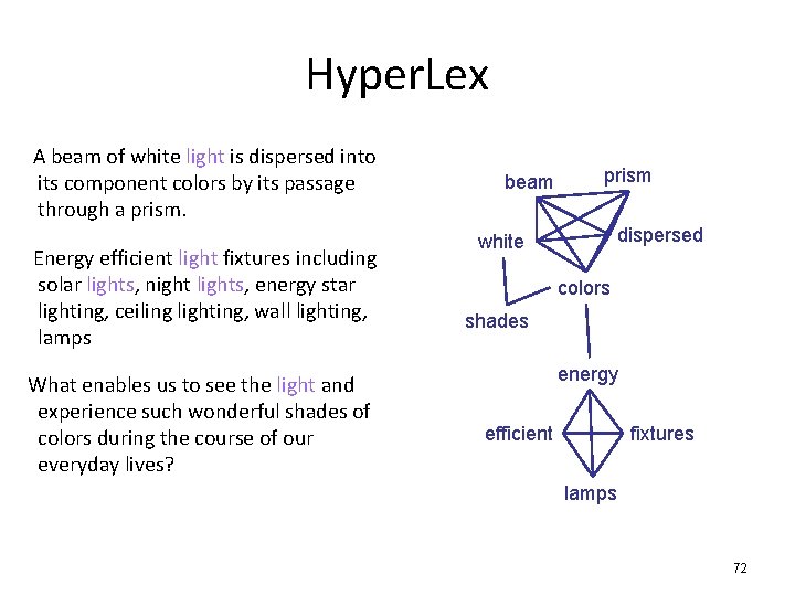 Hyper. Lex A beam of white light is dispersed into its component colors by