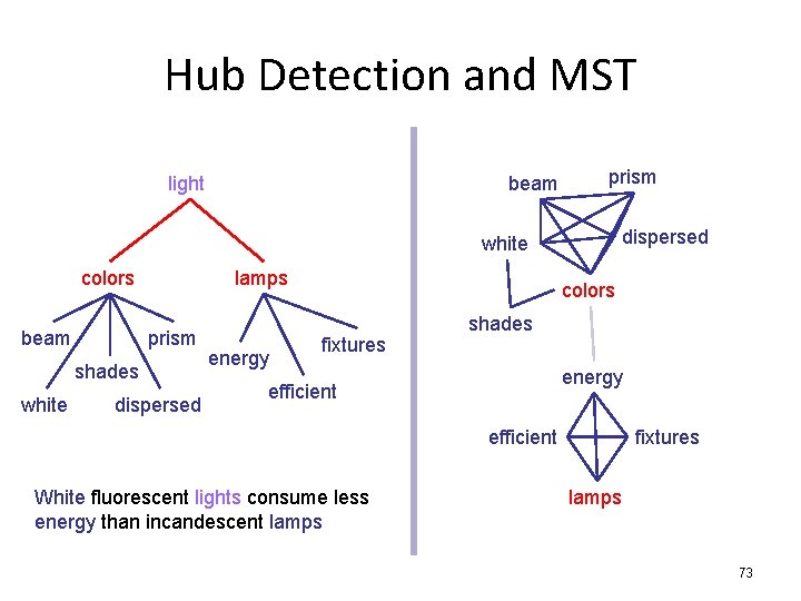 Hub Detection and MST light beam prism dispersed white colors beam lamps prism shades