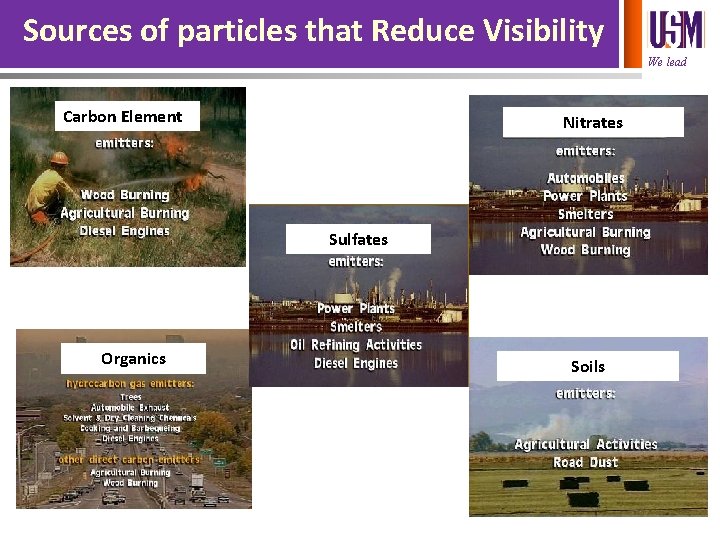 Sources of particles that Reduce Visibility We lead Carbon Element Nitrates Sulfates Organics Soils