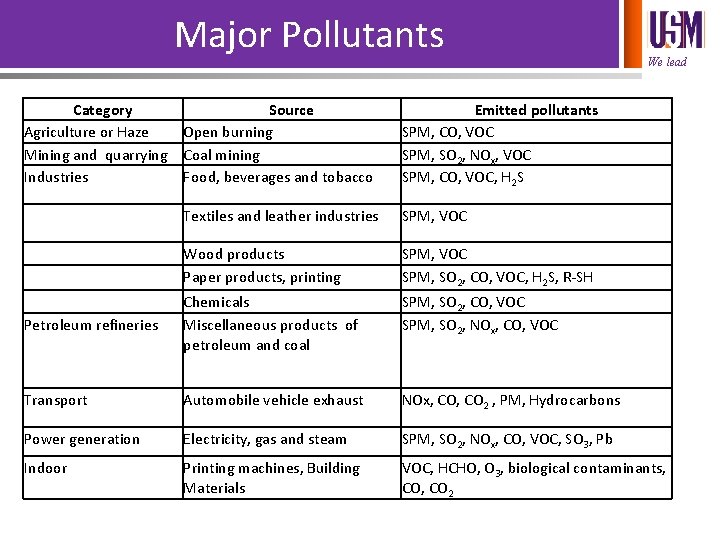 Major Pollutants We lead Category Agriculture or Haze Mining and quarrying Industries Source Open