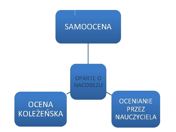 SAMOOCENA OPARTE O NACOBEZU OCENA KOLEŻEŃSKA OCENIANIE PRZEZ NAUCZYCIELA 