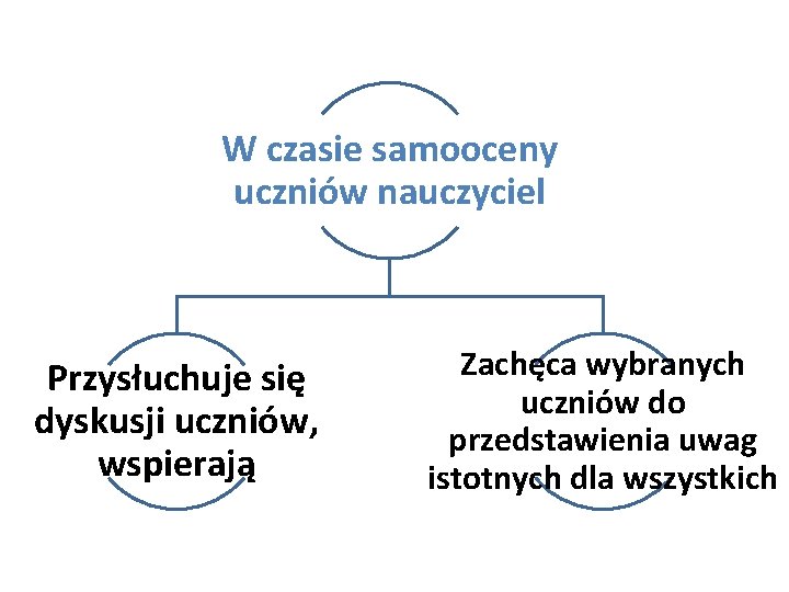 W czasie samooceny uczniów nauczyciel Przysłuchuje się dyskusji uczniów, wspierają Zachęca wybranych uczniów do