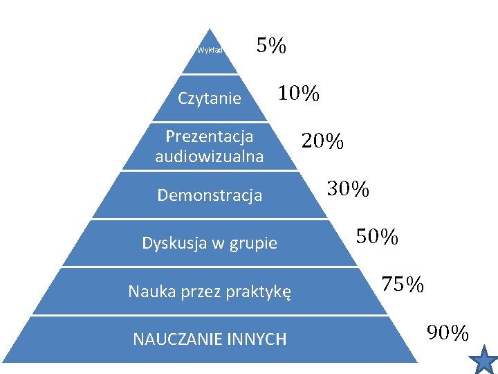 Wykład 5% Czytanie 10% Prezentacja audiowizualna Demonstracja Dyskusja w grupie Nauka przez praktykę NAUCZANIE