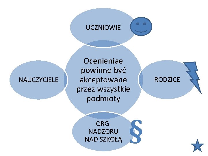 UCZNIOWIE NAUCZYCIELE Ocenieniae powinno być akceptowane przez wszystkie podmioty ORG. NADZORU NAD SZKOŁĄ §