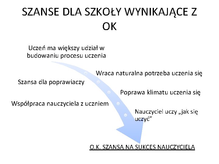 SZANSE DLA SZKOŁY WYNIKAJĄCE Z OK Uczeń ma większy udział w budowaniu procesu uczenia