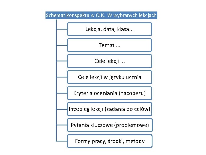 Schemat konspektu w O. K. W wybranych lekcjach Lekcja, data, klasa. . . Temat.