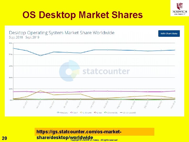 OS Desktop Market Shares 20 https: //gs. statcounter. com/os-marketshare/desktop/worldwide Copyright © 2020 M. E.