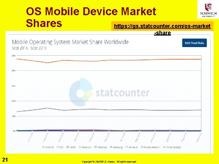 OS Mobile Device Market Shares https: //gs. statcounter. com/os-market -share 21 Copyright © 2020