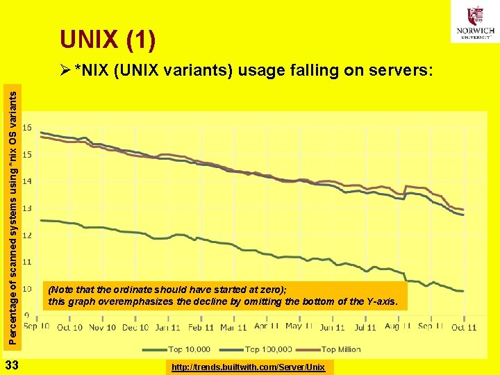 UNIX (1) Percentage of scanned systems using *nix OS variants Ø *NIX (UNIX variants)