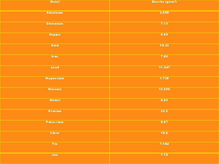 Metal Density (g/cm 3) Aluminum 2. 699 Chromium 7. 13 Copper 8. 89 Gold