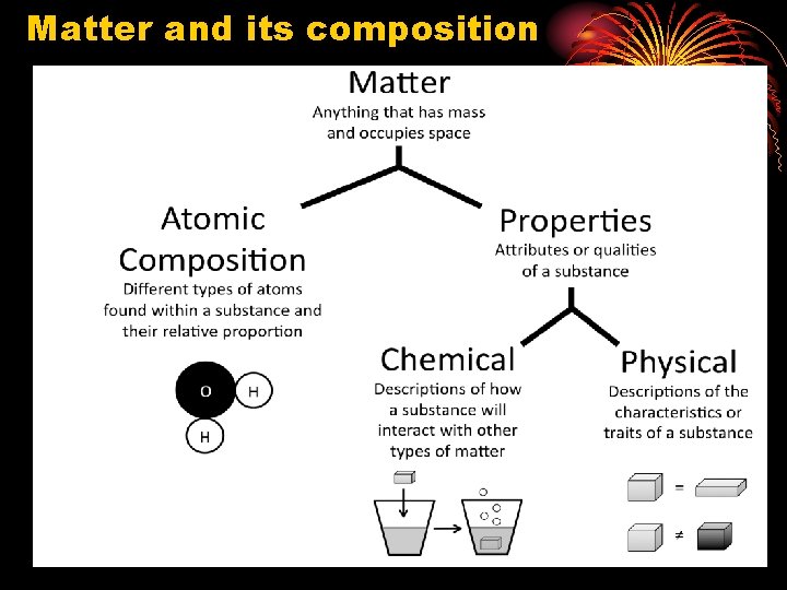 Matter and its composition 