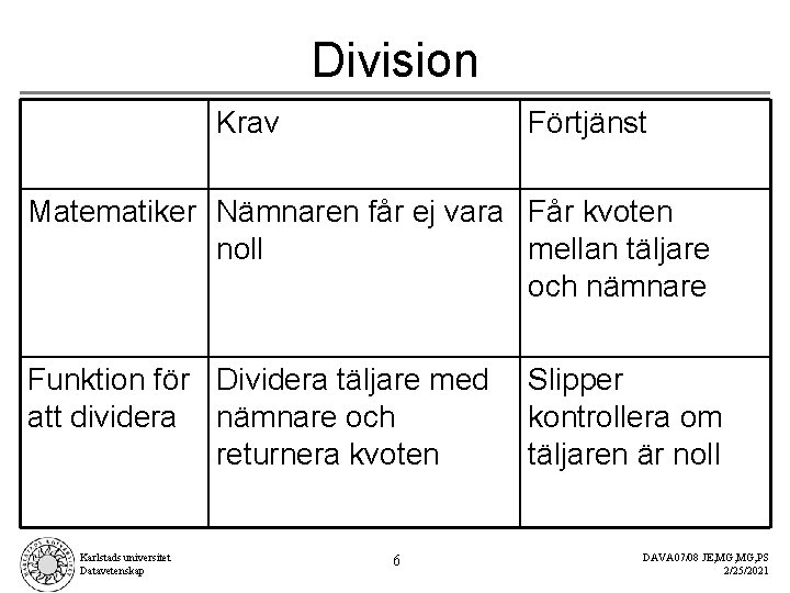 Division Krav Förtjänst Matematiker Nämnaren får ej vara Får kvoten noll mellan täljare och