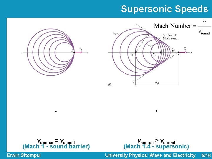 Supersonic Speeds vsource = vsound (Mach 1 - sound barrier) Erwin Sitompul vsource >