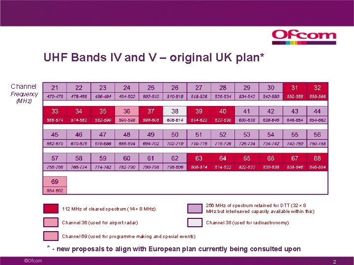 UHF Bands IV and V – original UK plan* Channel Frequency (MHz) 112 MHz