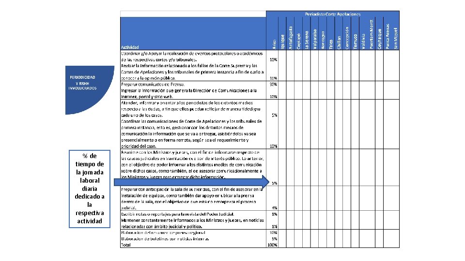 % de tiempo de la jornada laboral diaria dedicado a la respectiva actividad 