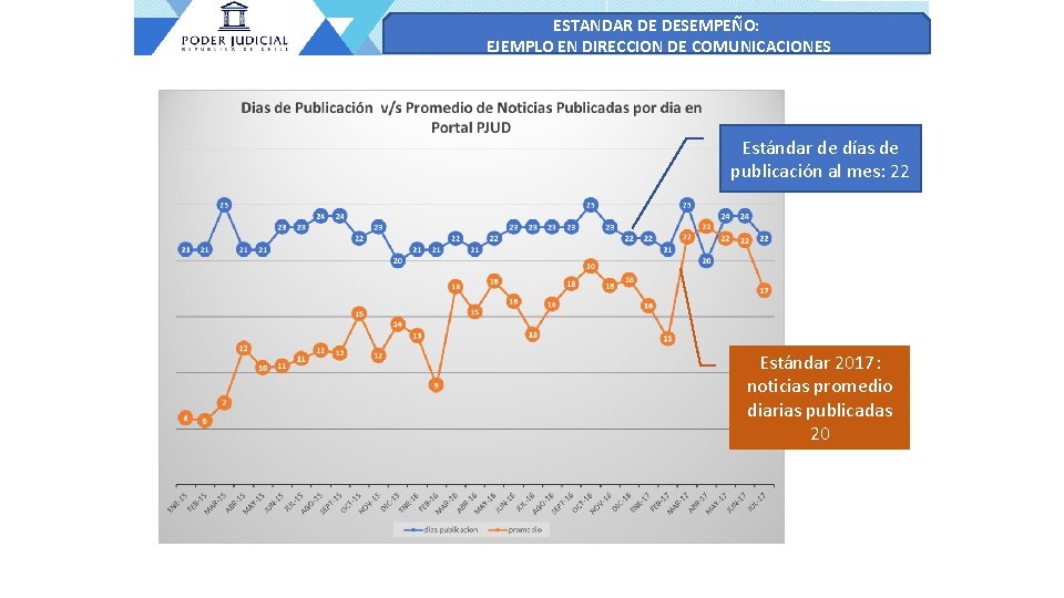 ESTANDAR DE DESEMPEÑO: EJEMPLO EN DIRECCION DE COMUNICACIONES Estándar de días de publicación al