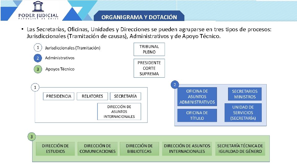 ORGANIGRAMA Y DOTACIÓN • Las Secretarías, Oficinas, Unidades y Direcciones se pueden agruparse en