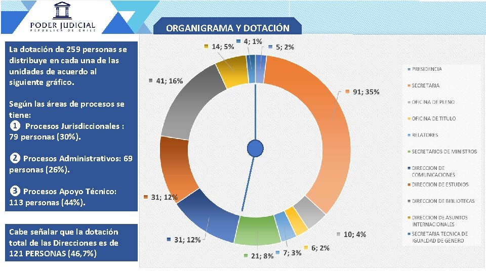 ORGANIGRAMA Y DOTACIÓN La dotación de 259 personas se distribuye en cada una de
