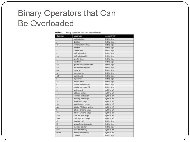 Binary Operators that Can Be Overloaded 