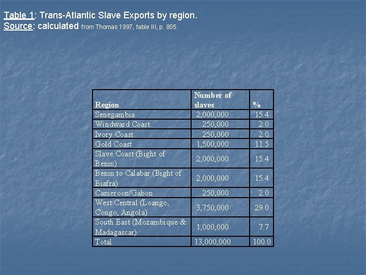 Table 1: Trans-Atlantic Slave Exports by region. Source: calculated from Thomas 1997, table III,