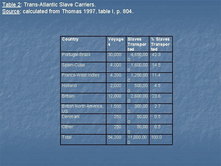 Table 2: Trans-Atlantic Slave Carriers. Source: calculated from Thomas 1997, table I, p. 804.