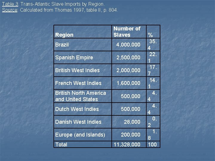 Table 3: Trans-Atlantic Slave Imports by Region. Source: Calculated from Thomas 1997, table II,