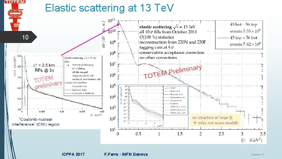 Elastic scattering at 13 Te. V 10 ICPPA 2017 F. Ferro - INFN Genova