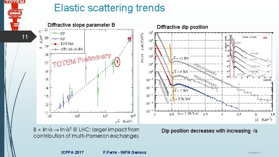 Elastic scattering trends Diffractive slope parameter B Diffractive dip position 11 Dip position decreases