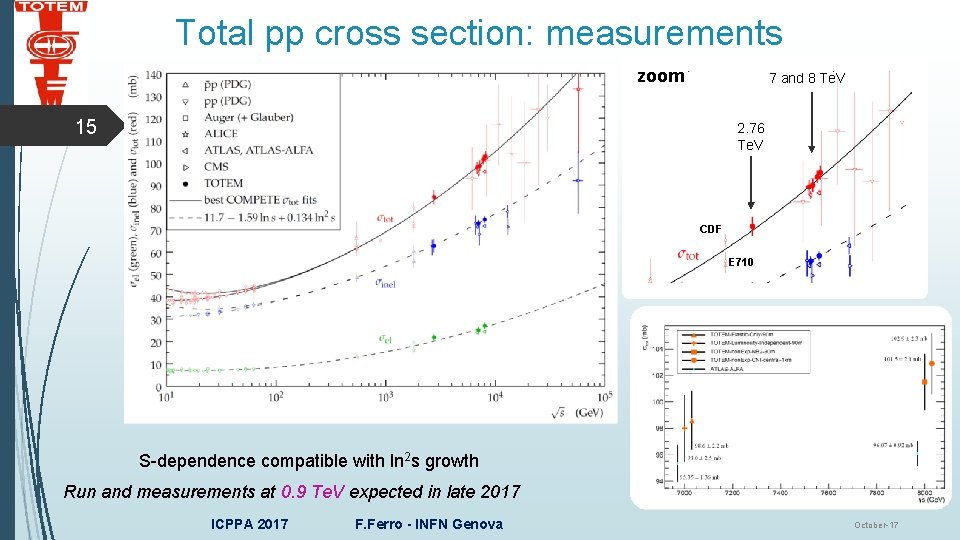 Total pp cross section: measurements zoom 7 and 8 Te. V 15 2. 76