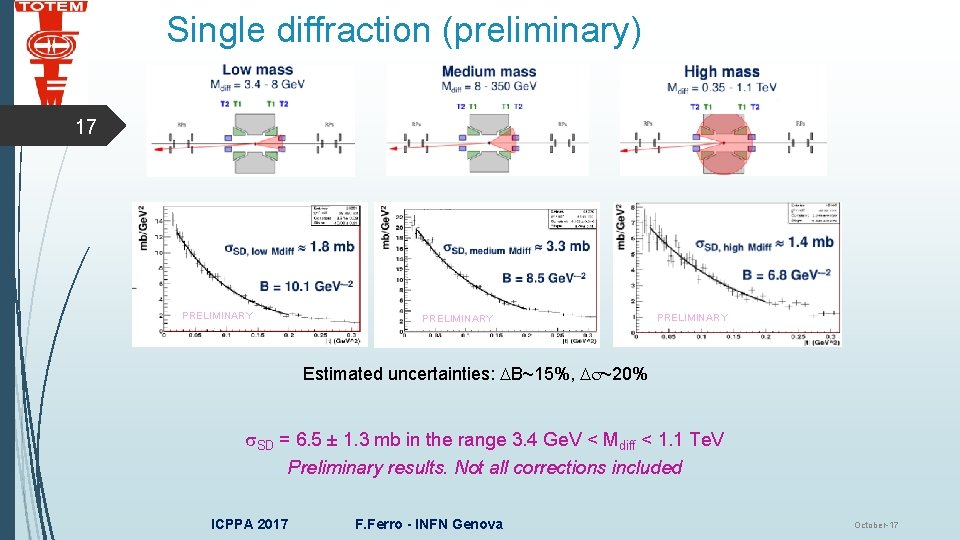 Single diffraction (preliminary) 17 PRELIMINARY Estimated uncertainties: DB~15%, Ds~20% s. SD = 6. 5