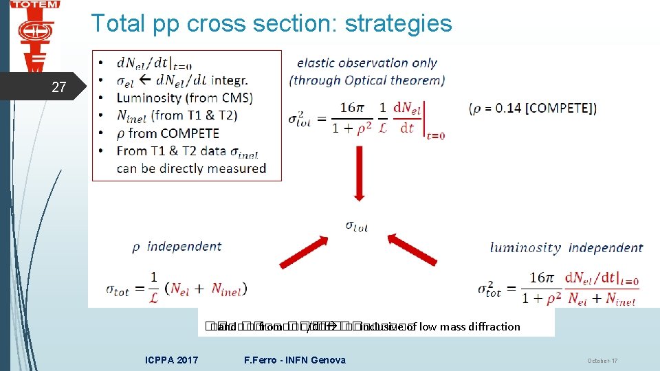 Total pp cross section: strategies 27 �� ���� and �� ������ from ���� /d��