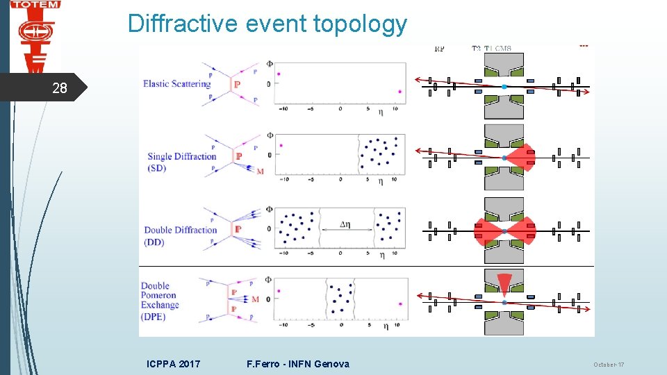 Diffractive event topology 28 ICPPA 2017 F. Ferro - INFN Genova October-17 