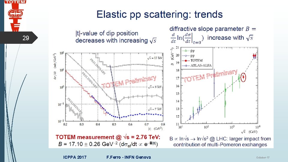 29 ICPPA 2017 F. Ferro - INFN Genova October-17 